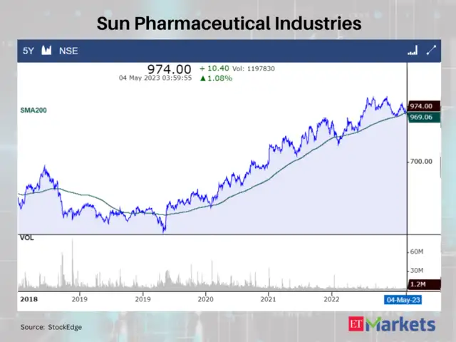 Positive Breakout: HDFC Life among 5 stocks that crossed their 200 DMAs ...