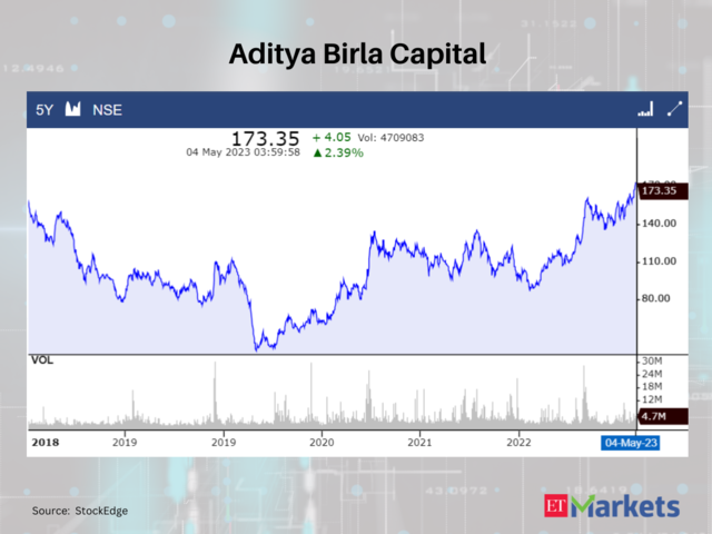 Aditya Birla Capital