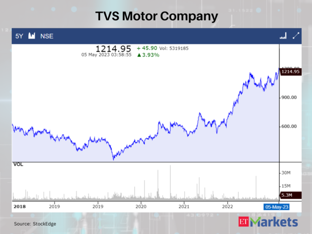 TVS Motor Company