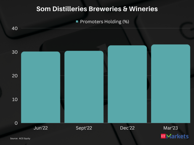 Som Distilleries Breweries & Wineries | 1-year price return: 194%