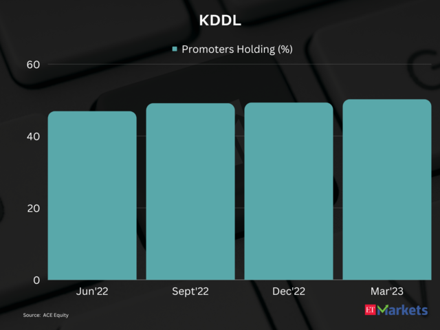 KDDL | 1-year price return: 28%