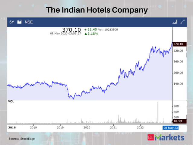 The Indian Hotels Company