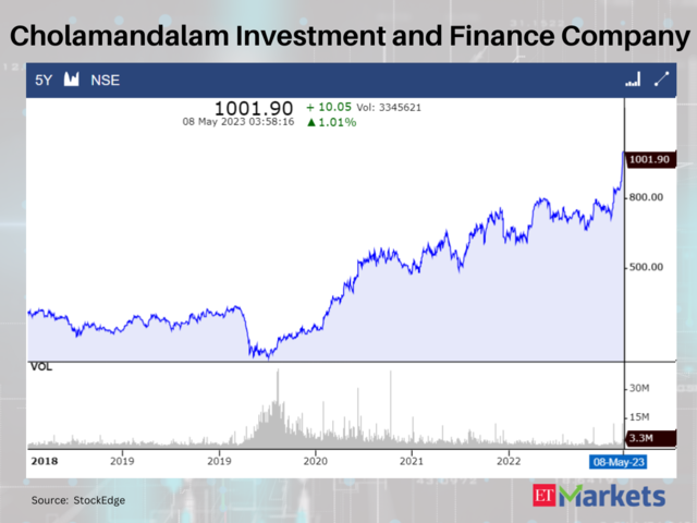 Cholamandalam Investment and Finance Company