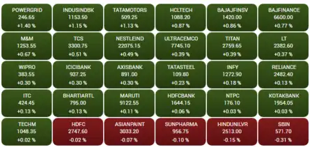 Opening Bell: Sensex gains 100 points, Nifty tops 18,300; Sanofi jumps 3%, Mankind Pharma drops 2%