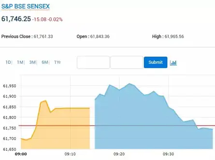 Sensex erases opening gains, falls 15 points