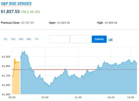 Market live updates: Sensex erase losses, tus positive!