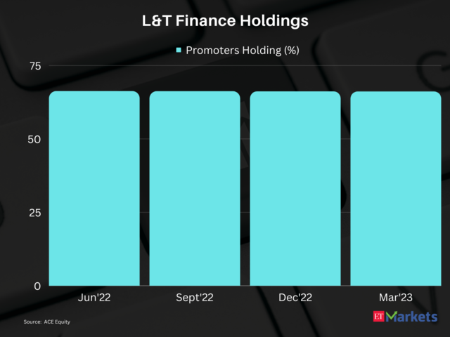 ​L&T Finance Holdings | 1-Year Performance: 19%  | CMP: Rs 95.99​