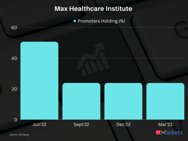 Max Healthcare Institute | 1-Year Performance: 32%  | CMP: Rs 480.75​