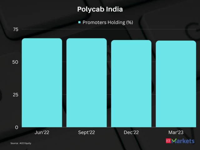 ​Polycab India | 1-Year Performance: 32%  | CMP: Rs 3,224.30​