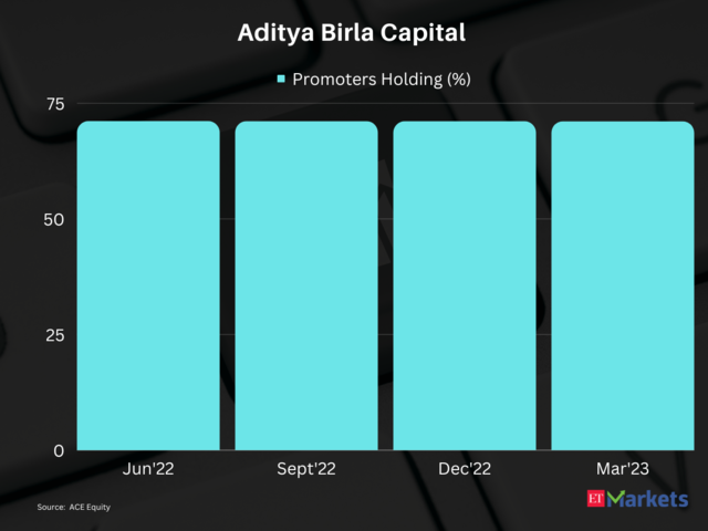 Aditya Birla Capital | 1-Year Performance: 61%  | CMP: Rs 170.95​