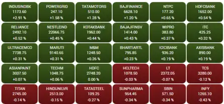 Closing Bell: Fag-end buying drives Sensex 179 points higher; Nifty above 18,300; TV18 surges 8%, Varun Beverages 7%