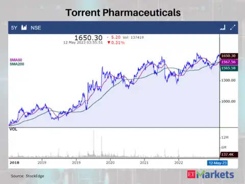 Torrent Pharmaceuticals