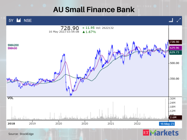 AU Small Finance Bank