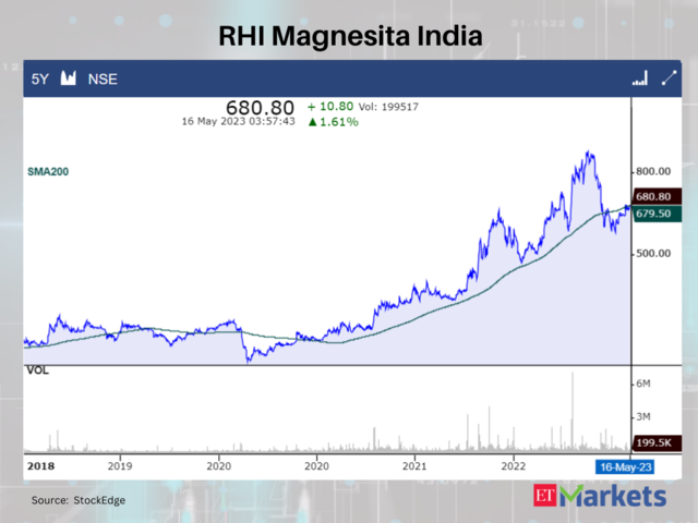 RHI Magnesita India