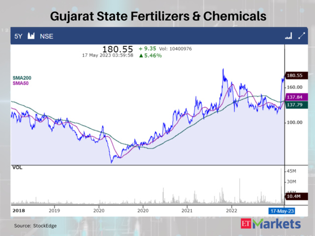 Gujarat State Fertilizers & Chemicals