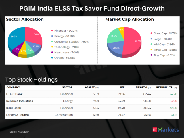 PGIM India ELSS Tax Saver Fund Direct-Growth