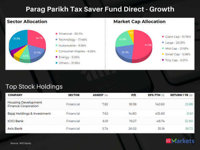 Parag Parikh Tax Saver Fund Direct - Growth