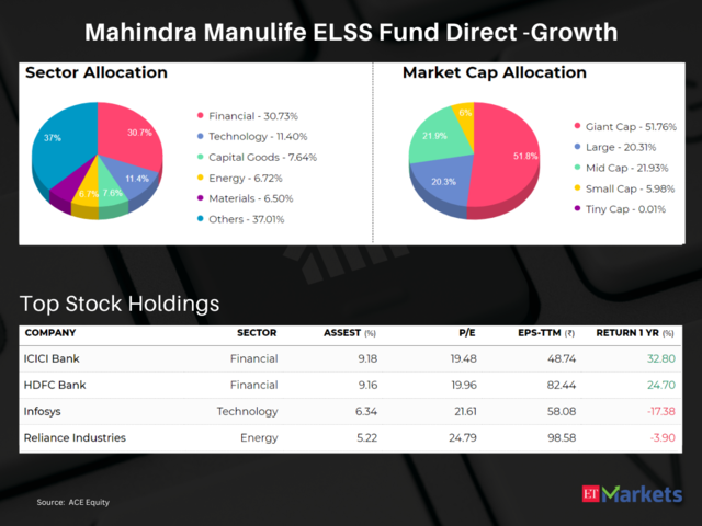Mahindra Manulife ELSS Fund Direct -Growth