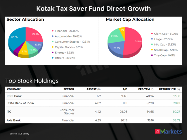 Kotak Tax Saver Fund Direct-Growth