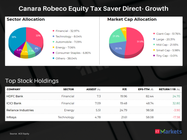 Canara Robeco Equity Tax Saver Direct- Growth