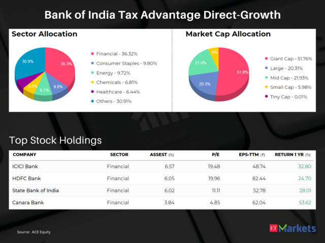 Bank of India Tax Advantage Direct-Growth