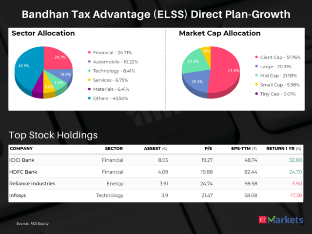 Bandhan Tax Advantage (ELSS) Direct Plan-Growth