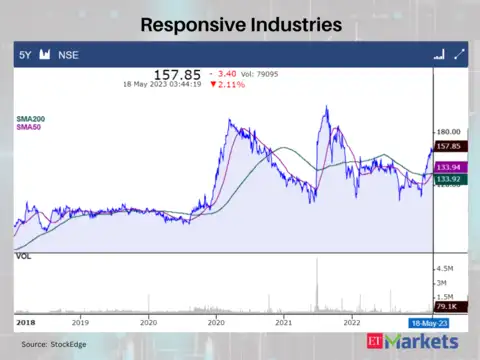 Responsive Industries