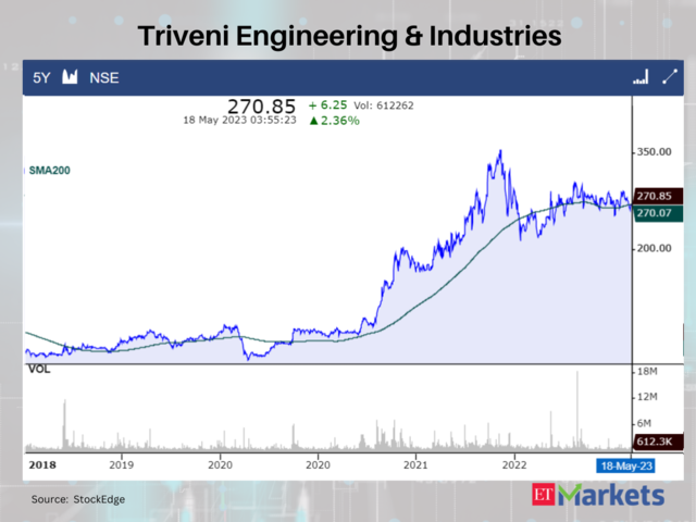 Triveni Engineering & Industries