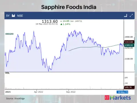 Sapphire Foods India
