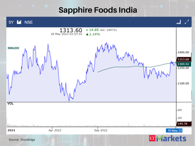 Sapphire Foods India