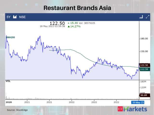 Restaurant Brands Asia 