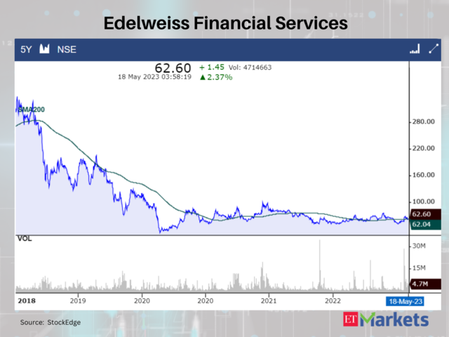 Edelweiss Financial Services