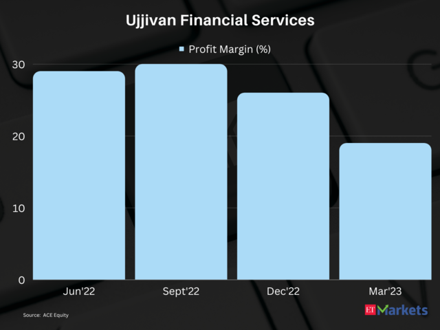 ​​Ujjivan Financial Services | 1-year price return: 140%