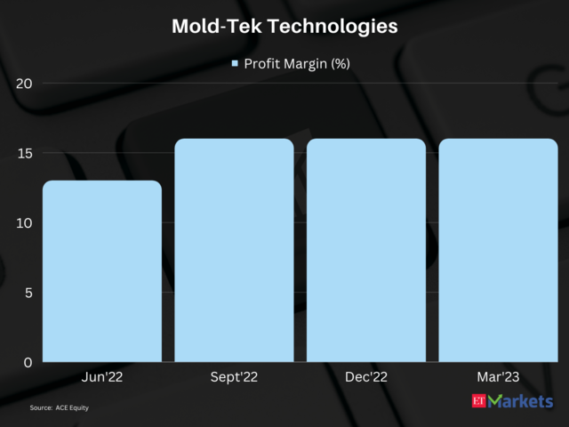 ​​Mold-Tek Technologies | 1-year price return: 212%​