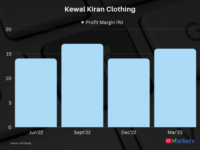 ​​Kewal Kiran Clothing | 1-year price return: 107%​
