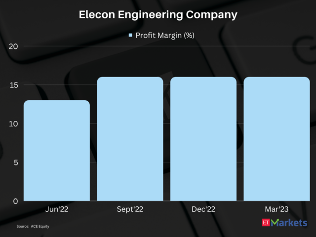 ​​Elecon Engineering Company | 1-year price return: 179%