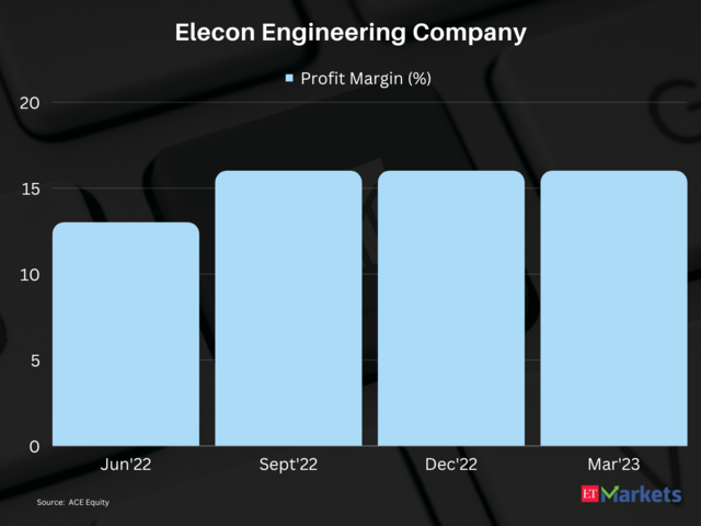 ??Elecon Engineering Company | 1-year price return: 179%