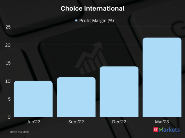 ​​Choice International | 1-year price return: 122%
