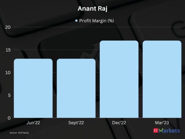​​Anant Raj | 1-year price return: 149%|
