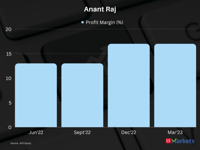 ??Anant Raj | 1-year price return: 149%|