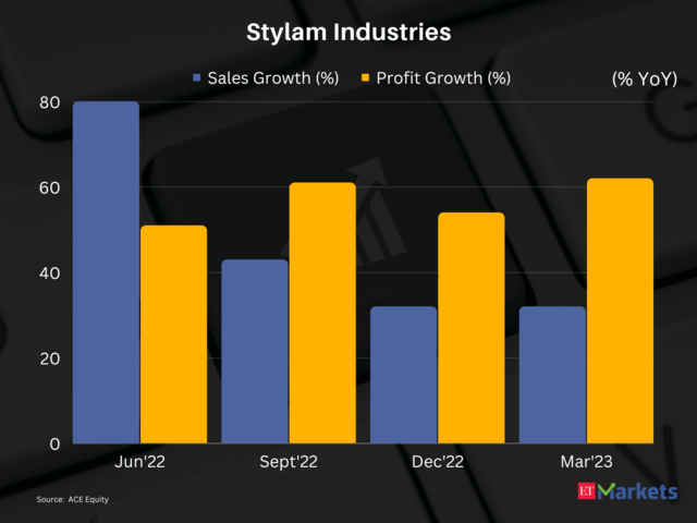 Stylam Industries |1-Year Performance: 86%