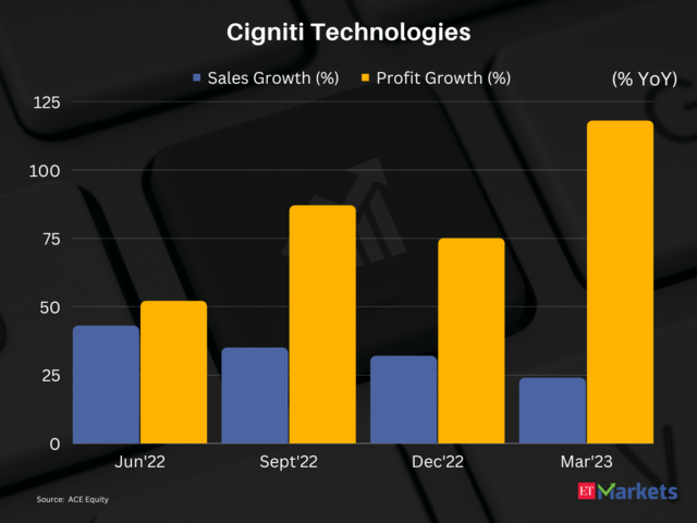 Cigniti Technologies |1-Year Performance: 105%