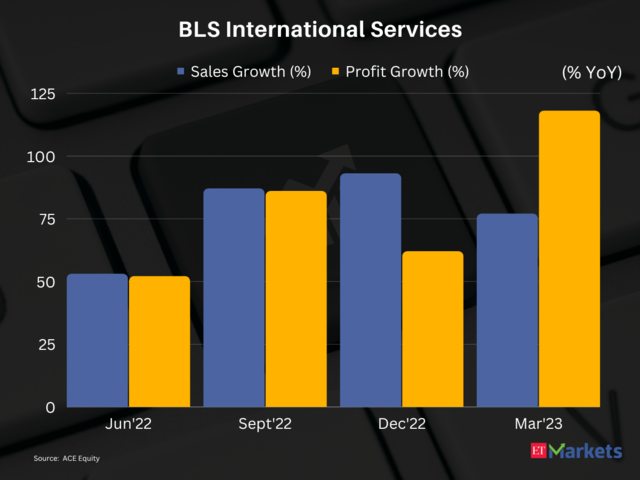 BLS International Services |1-Year Performance: 89%