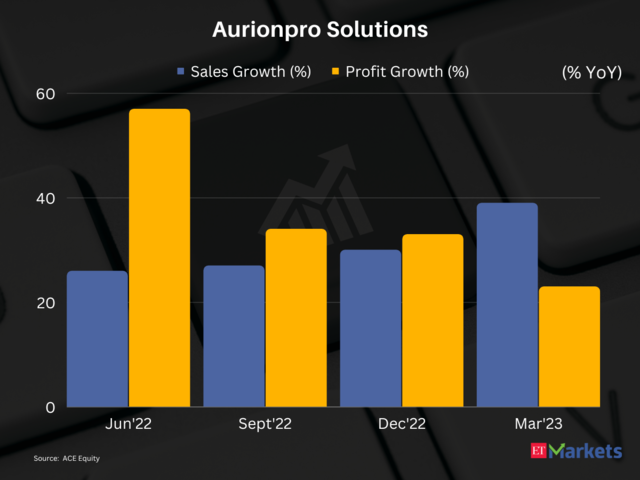 Aurionpro Solutions |1-Year Performance: 103%