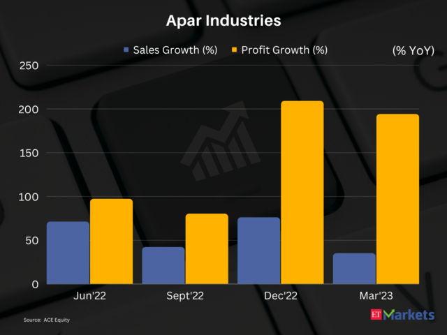 Apar Industries |1-Year Performance: 344%