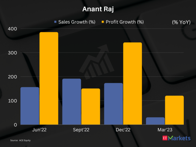 Anant Raj |1-Year Performance: 162%