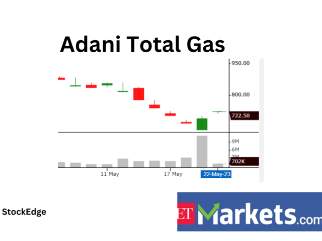 ​​Adani Total Gas