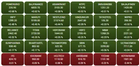 Opening Bell: Sensex gains 150 pts, tops 62K; Nifty above 18,350; Adani Enterprises surges 10%, Borosil tanks 6%