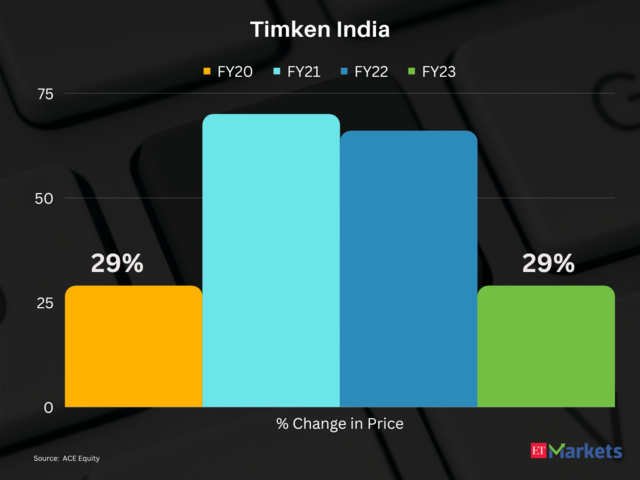 Timken India | 4-Year Performance: 386% | CMP: Rs 3237