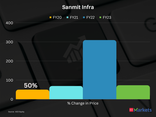 Sanmit Infra | 4-Year Performance: 1912% | CMP: Rs 80